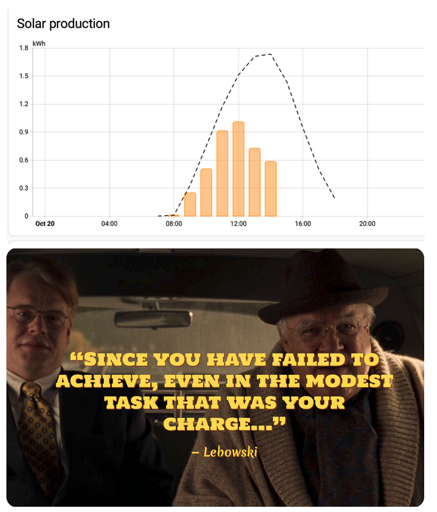 The top part shows a bar chart titled “Solar production,” with orange bars peaking just below 1.0 kWh around midday, far below the dashed curve representing expected production (not great, compared to the installed surface, but that is not obvious from the picture). The bottom part shows a still from The Big Lebowski featuring two characters, Brandt and Mr Lebowski, in a car, with the quote overlaid: “Since you have failed to achieve, even in the modest task that was your charge...”